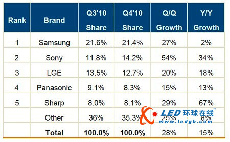 2010年第四季全球LED电视市场占有率首次达到30% 