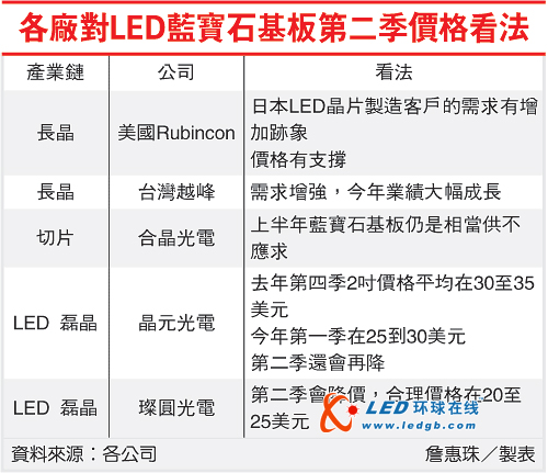 蓝宝石基板价格走势成疑云 业内观点分歧大