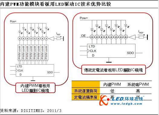 看板用LED驱动IC内建PWM将成趋势 
