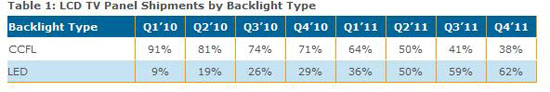 2011年主导显示市场 LED背光电视价格将崩盘 