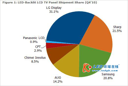 2011年主导显示市场 LED背光电视价格将崩盘 