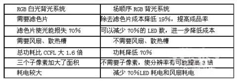 RGB-LED背光系统详解
