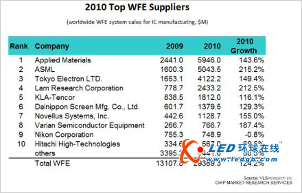 VLSI Research公布2010年全球半导体设备厂商排行榜