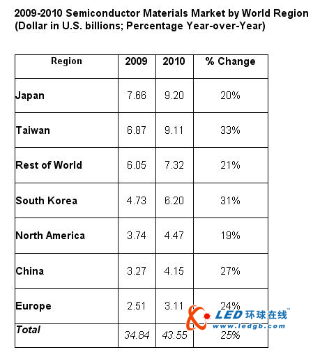SEMI：2010年全球半导体材料销售额创下新高 达到435.5亿美元