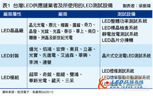 照明与背光应用激增 LED市场规模持续扩大