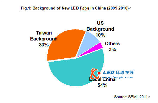 由产能扩张走向技术升级是中国LED产业的必经之路