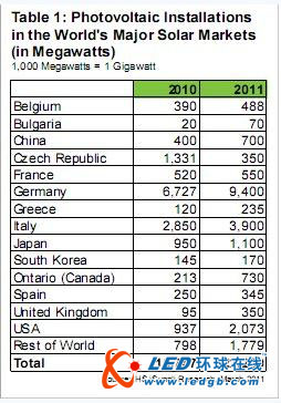 2011年欧洲光伏市场将占到全球的70%