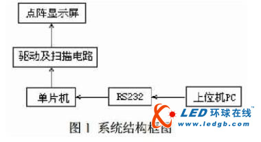 LED点阵显示系统设计方案