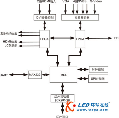 基于HDMI技术的智能LED显示屏控制器设计