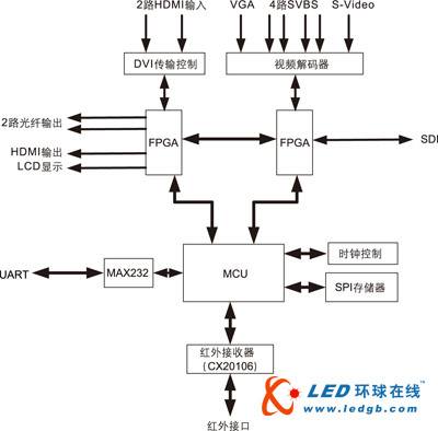 基于HDMI技术的智能LED显示屏控制器设计