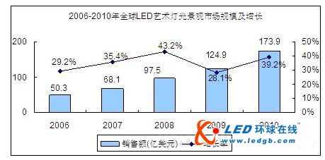 国际LED艺术灯光景观市场容量可观