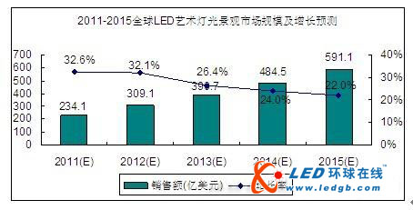 国际LED艺术灯光景观市场容量可观