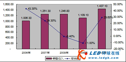 中国LED驱动芯片行业发展现状与趋势