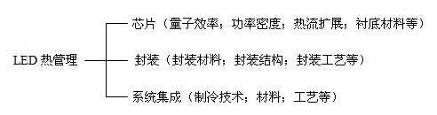 LED热管理的定义