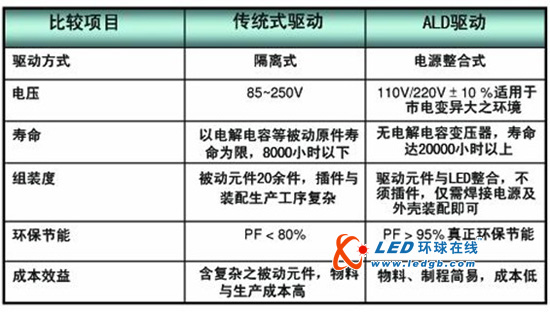 俪德照明隆重推出LED新驱动芯片