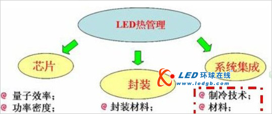 LED热管理的定义