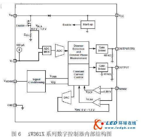 LED调光控制的热门方案比较分析