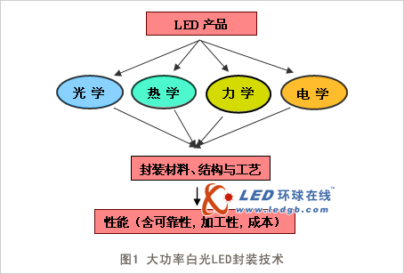 大功率LED封装技术及发展趋势