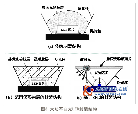 大功率LED封装技术及发展趋势