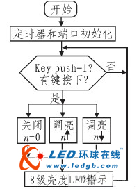 高亮度白光LED调光电路设计方案 