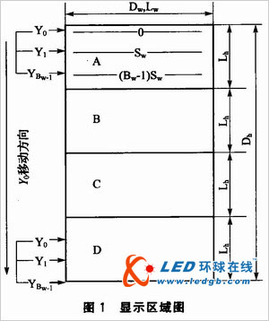 双RAM技术的LED显示屏控制系统设计