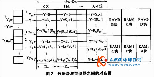 双RAM技术的LED显示屏控制系统设计
