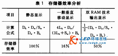 双RAM技术的LED显示屏控制系统设计