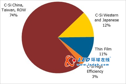 欧洲太阳能光伏奖励削减恐将导致2011下半年组件出货衰减