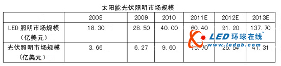 大功率太阳能道路及景观照明市场分析