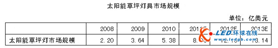 大功率太阳能道路及景观照明市场分析