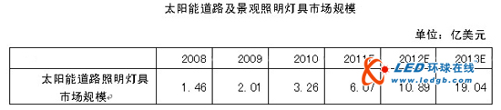 大功率太阳能道路及景观照明市场分析