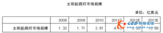 大功率太阳能道路及景观照明市场分析