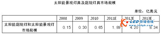 大功率太阳能道路及景观照明市场分析
