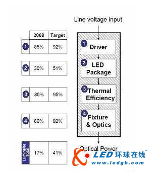 LED照明驱动电源电路设计技术应用