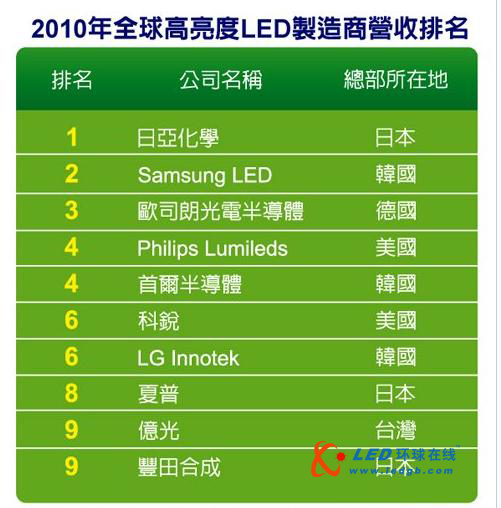 前十大LED制造商出炉　大陆无一上榜