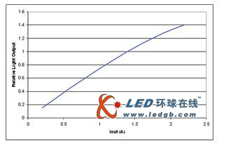 高效率 LED 驱动电源设计 