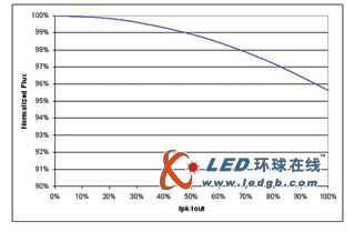 高效率 LED 驱动电源设计 