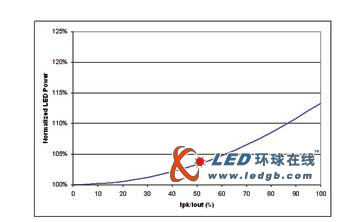 高效率 LED 驱动电源设计 