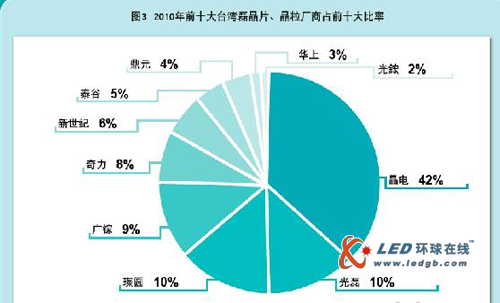 2011年台湾LED磊晶产能冠居全球