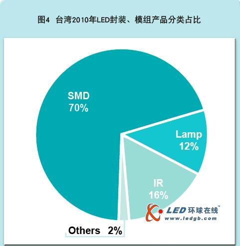 2011年台湾LED磊晶产能冠居全球