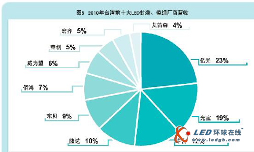 2011年台湾LED磊晶产能冠居全球