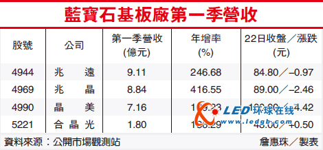 台湾蓝宝石基板厂第一季营收概况 业绩升温