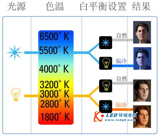 上海车展技术PK:LED车灯 vs 氙气灯
