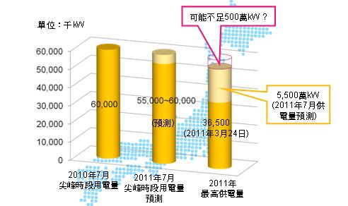 日本加速LED照明发展 2011年LED灯需求量暴增