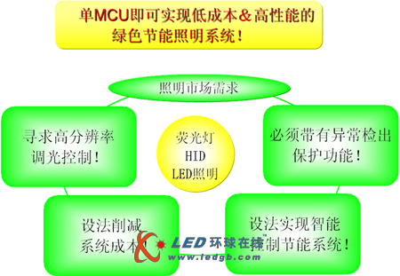 基于瑞萨单MCU的智能照明平台解决方案 
