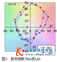 深度解读：探讨光源显色指数与白光LED的显色性