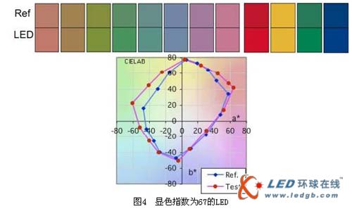 深度解读：探讨光源显色指数与白光LED的显色性
