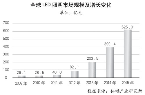 2011-2015年全球艺术灯光景观市场规模及增长预测