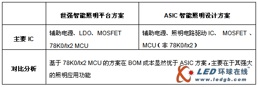 基于瑞萨单MCU的智能照明平台解决方案 