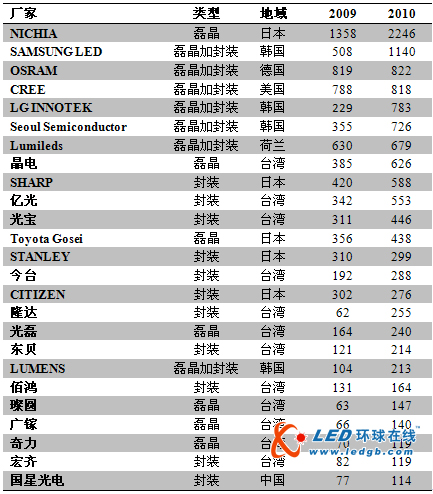 2010年全球四大区域LED产业特色及厂商表现回顾